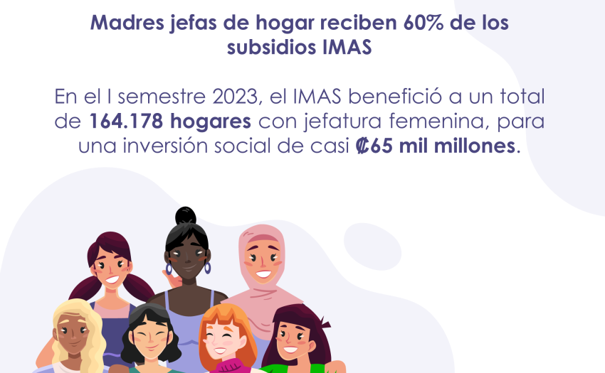 Imagen con datos: 60% de los subsidios del IMAS son dirigidos a mujeres jefas de hogar