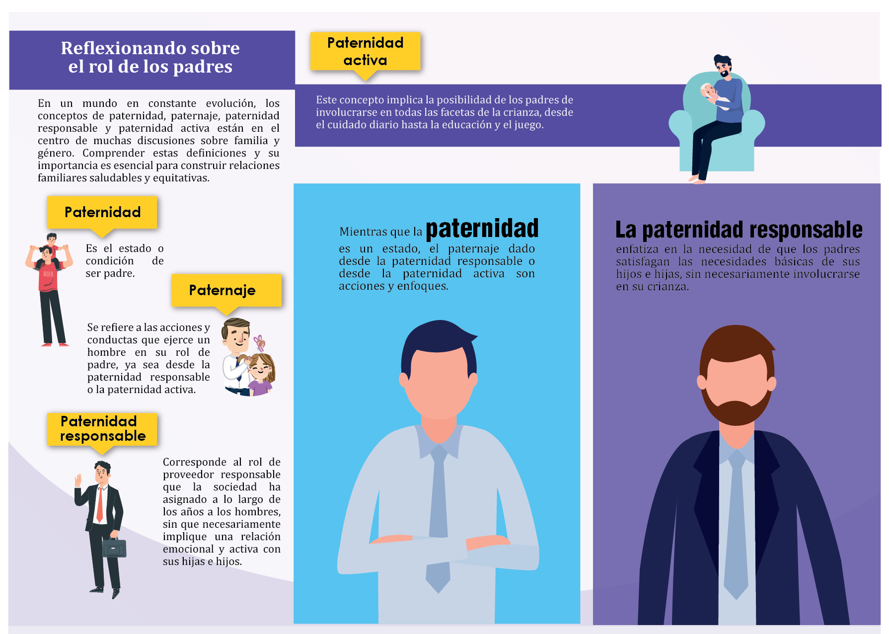 Imagen con padres con hijos e hijas, Se describen los tipos de paternidades.