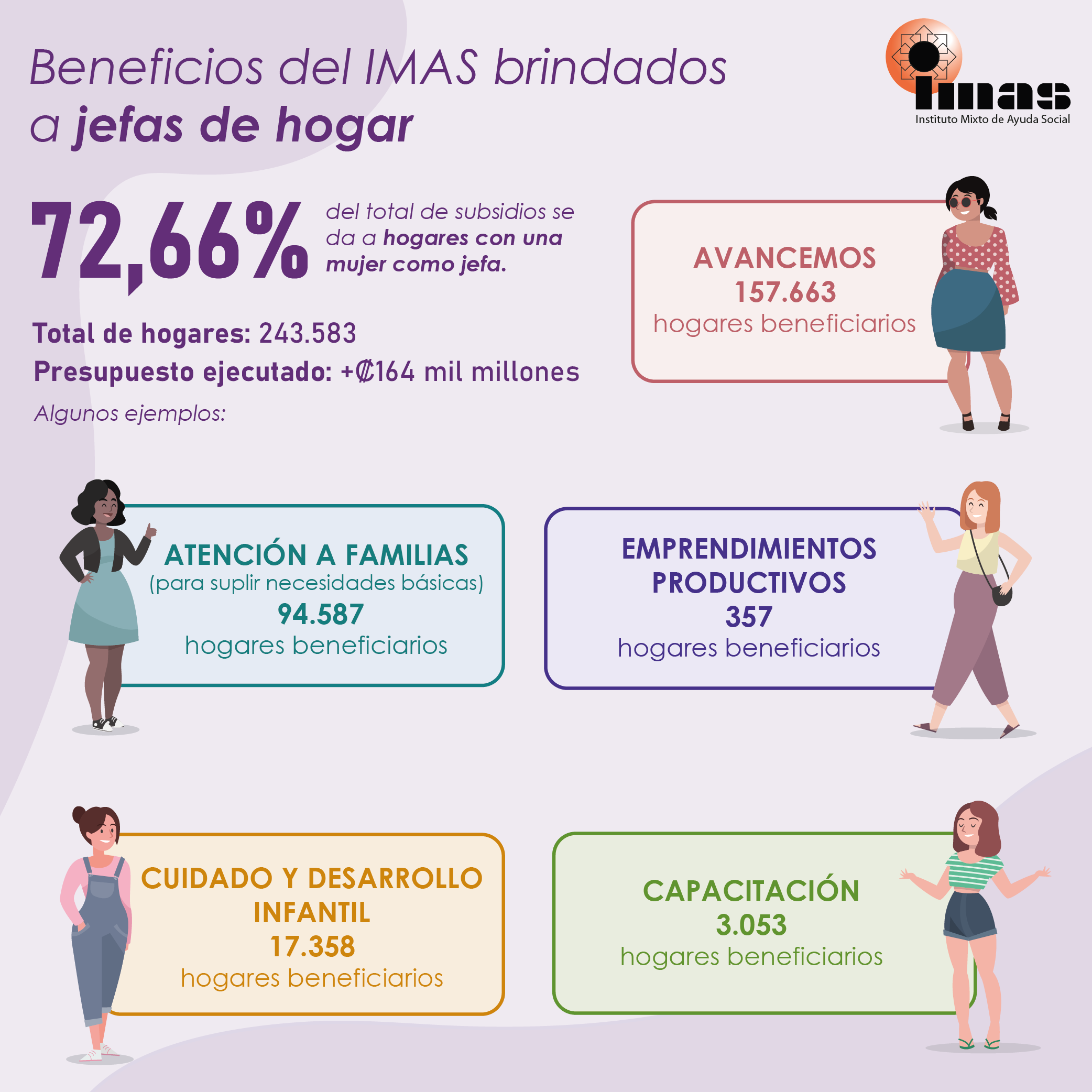 Infografía Mujeres con datos relevantes de ejecución del IMAS
