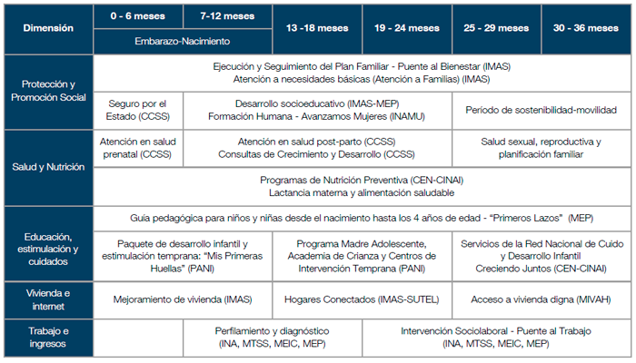 NIDO: Matriz de programas y servicios para la atención integral de hogares, según incidencia en dimensiones del Índice de Pobreza Multidimensional y período de intervención