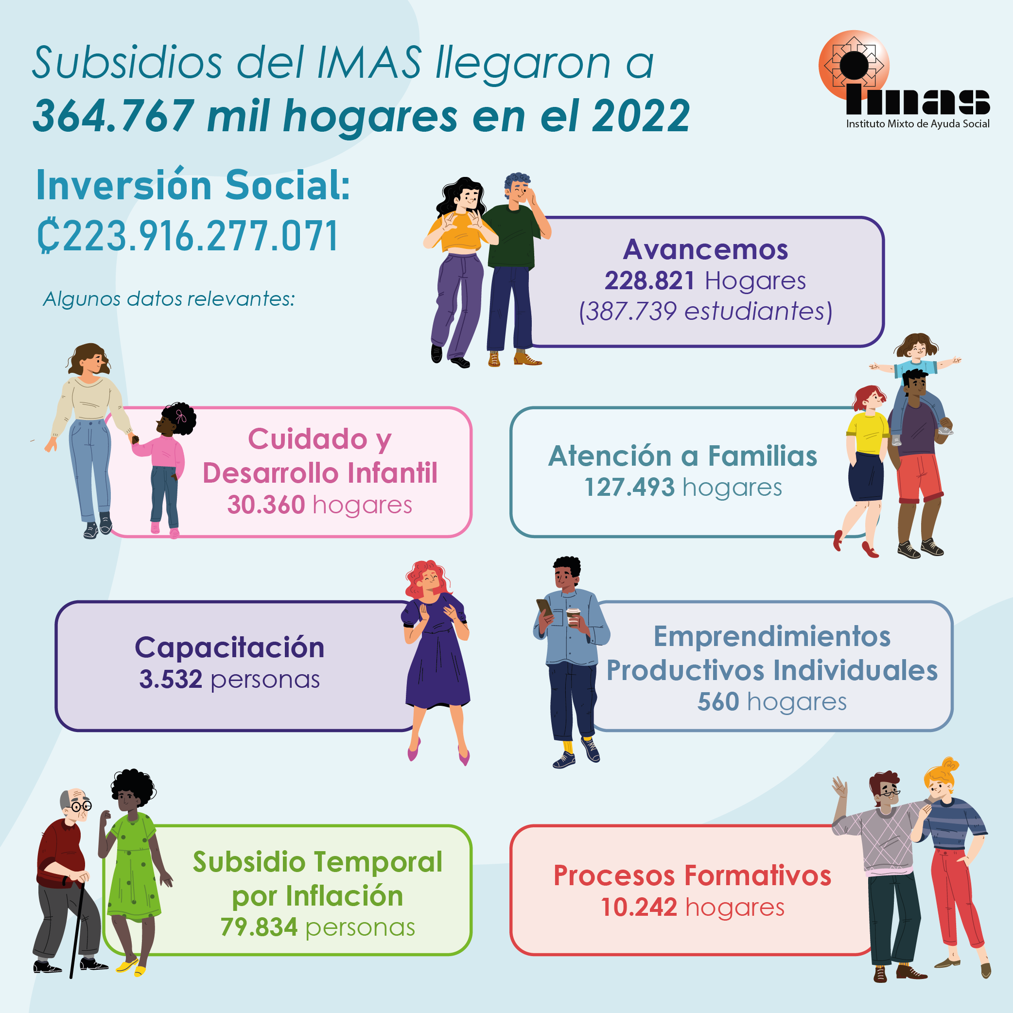 Subsidios IMAS 2022