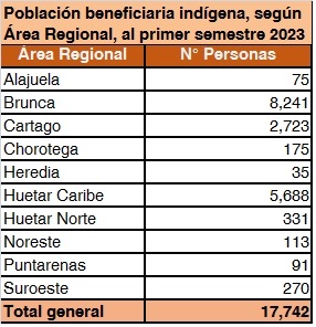 Cuadro de atenciones en Areas Regionales