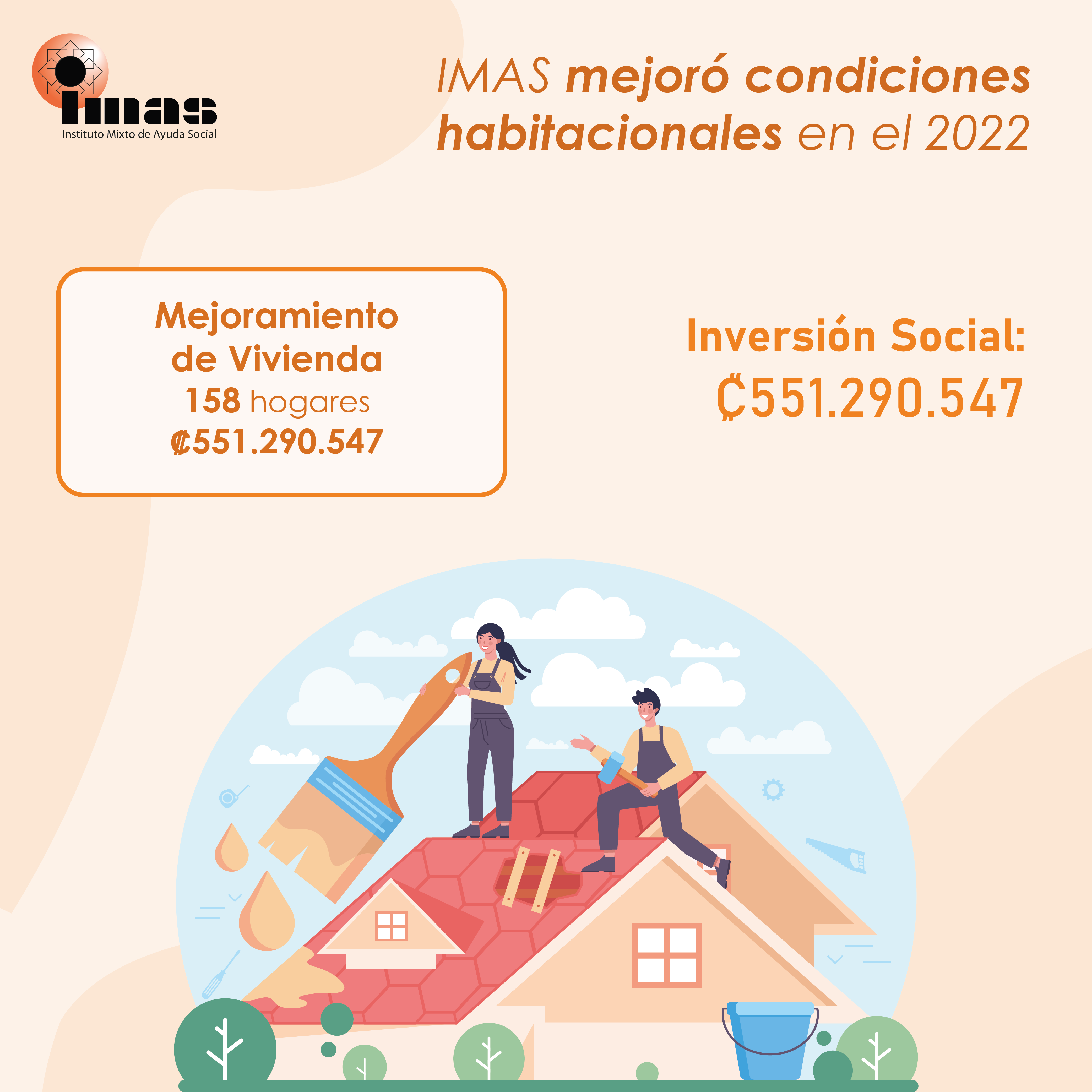 Infografía de ejecución. En el 2022, 158 hogares recibieron el beneficio de Mejoramiento de Vivienda, con una inversión social de más de ₡551millones de colones a nivel nacional.