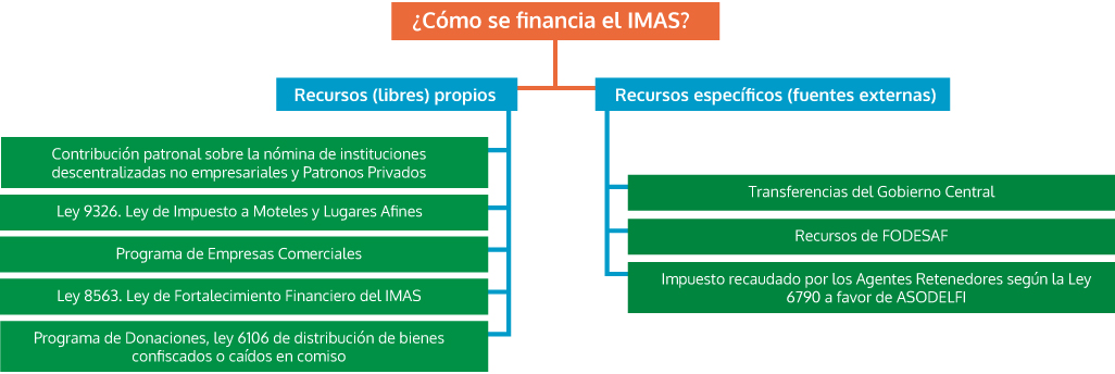 Esquema de cómo se financia el IMAS